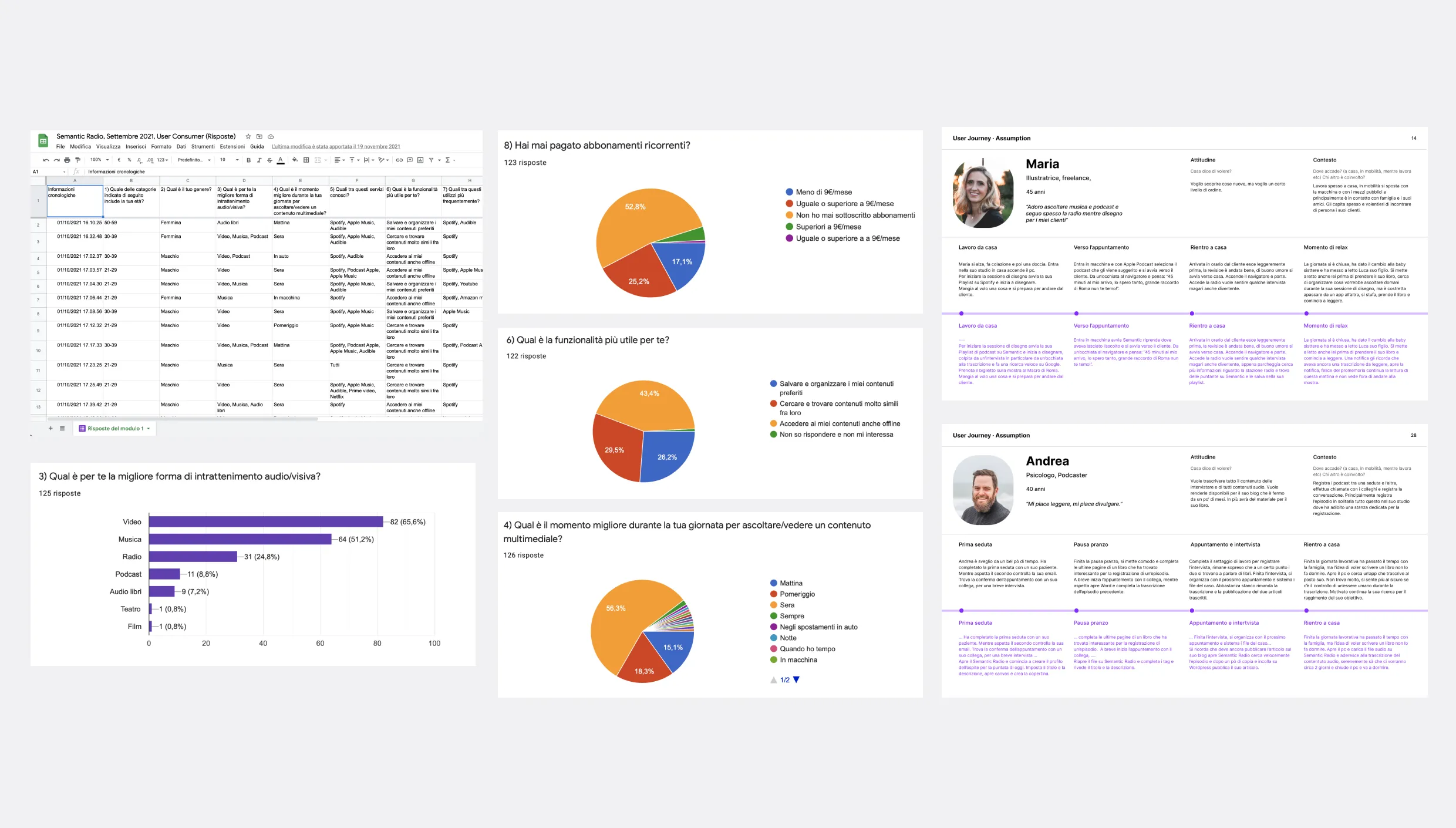 Sondaggio per il progetto, e user personas definite